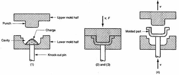 The Complete Guide of Compression Molding: A Bridge from Prototyping to ...
